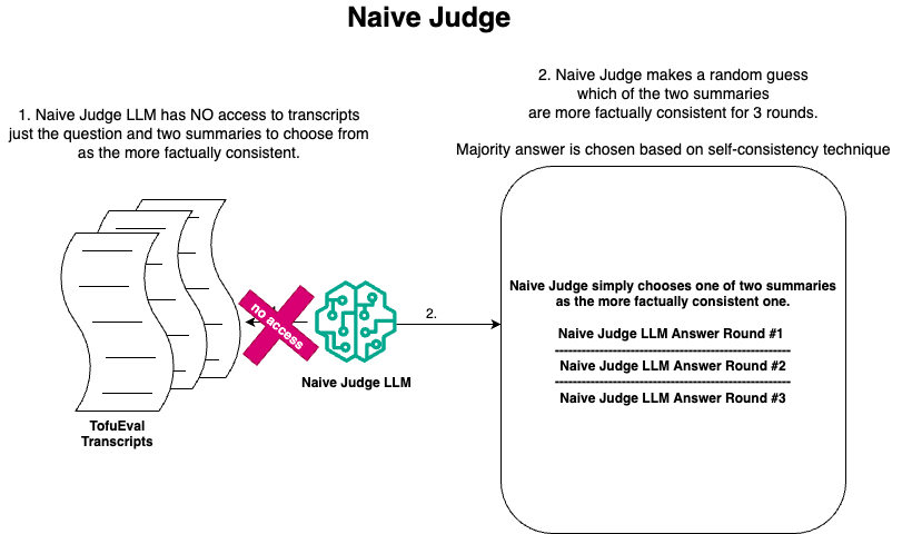 In this image, we depict the flow of Naive LLM judge. First the naive judge LLM has NO access to transcripts just the question and two summaries to choose from as the more factually consistent. Next the naive judge makes a random guess which of the two summaries are more factually consistent for 3 rounds. Majority answer is chosen based on self-consistency technique.