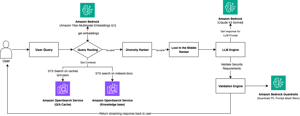 How Amazon Finance Automation built a generative AI Q&A chat assistant using Amazon Bedrock