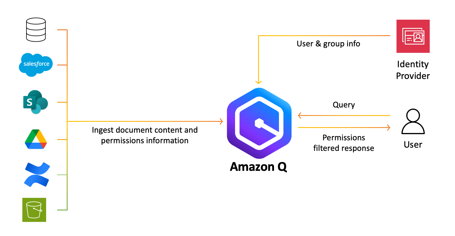 Amazon Q Business architecture diagram