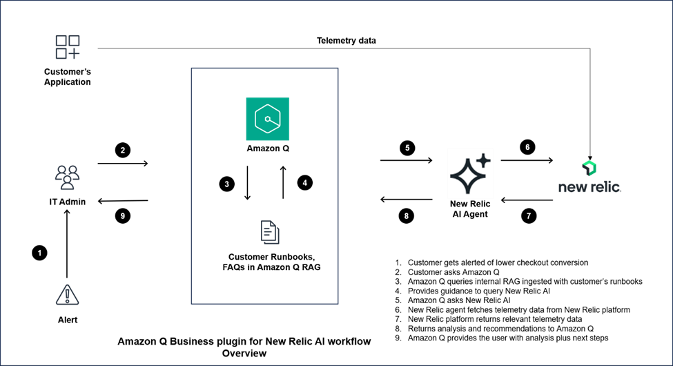 Elevate customer experience by using the Amazon Q Business custom plugin for New Relic AI