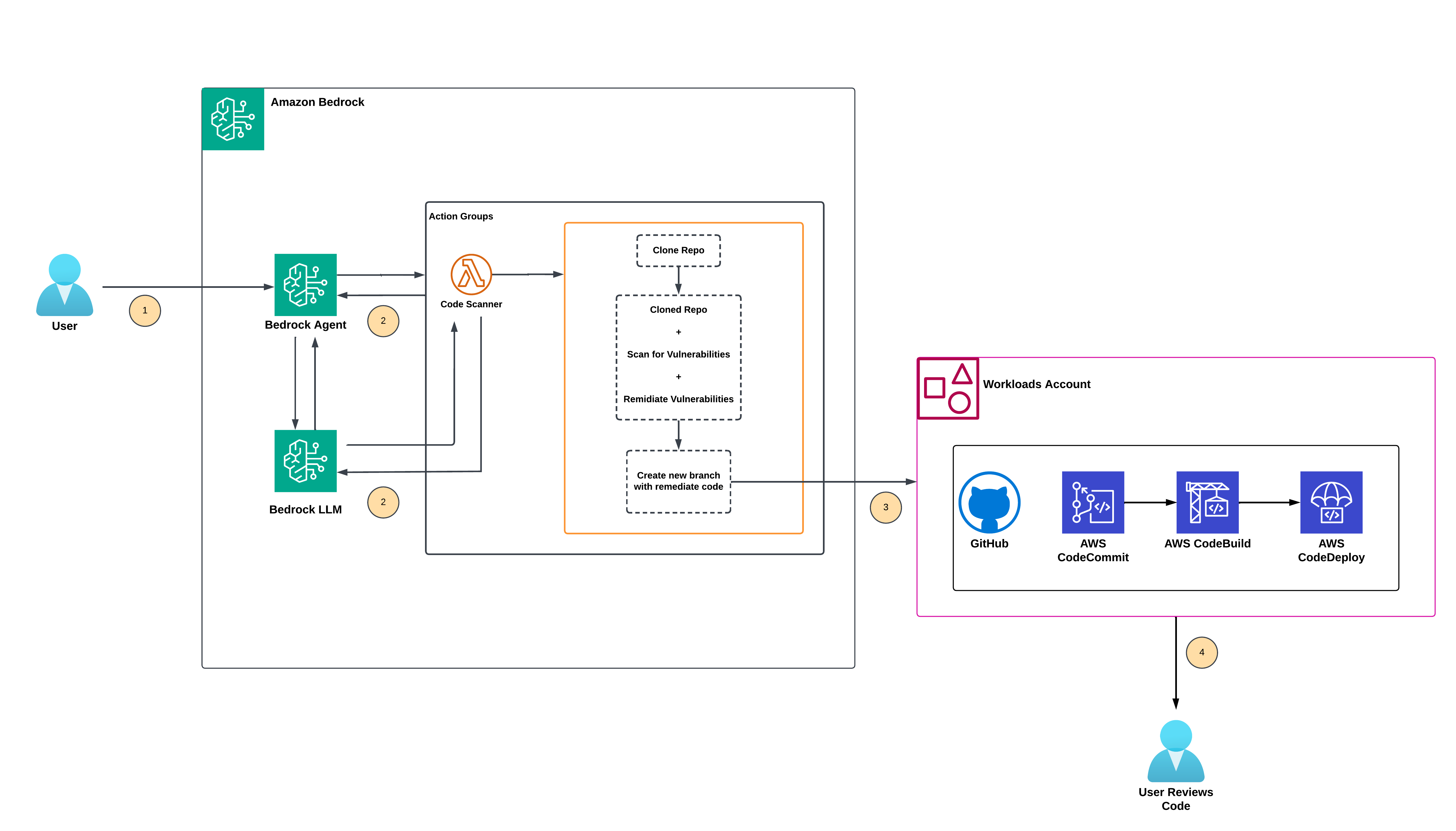 Use Amazon Bedrock Agents for code scanning, optimization, and remediation