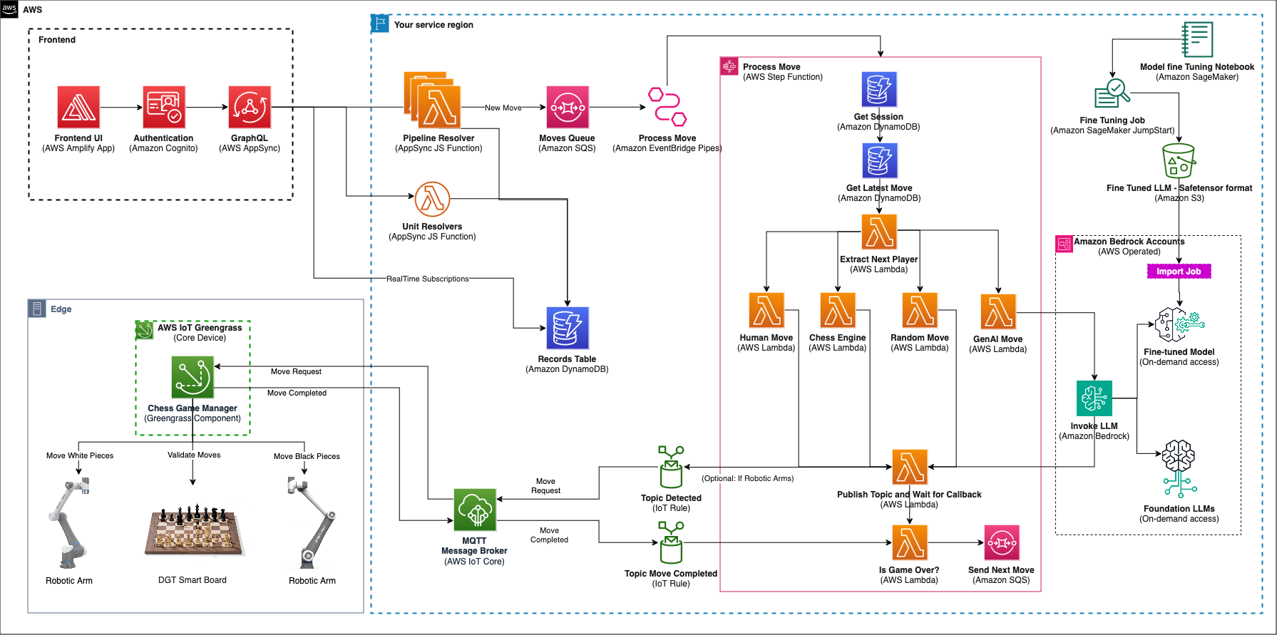 Embodied AI Chess with Amazon Bedrock