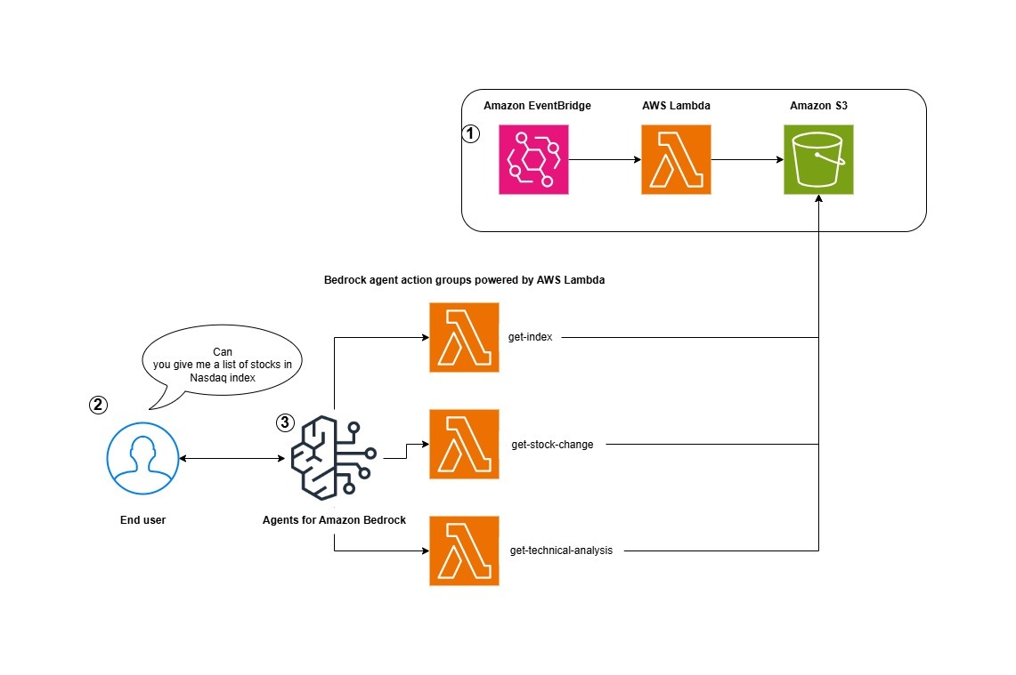 Create a virtual stock technical analyst using Amazon Bedrock Agents