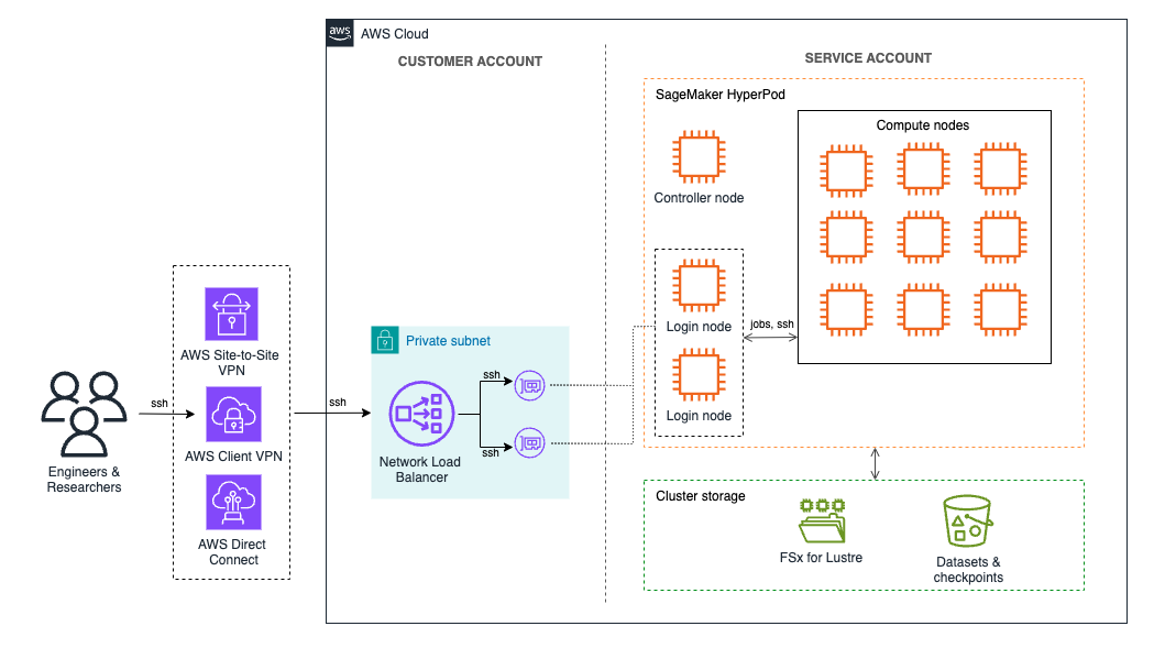 Implementing login node load balancing in SageMaker HyperPod for enhanced multi-user experience