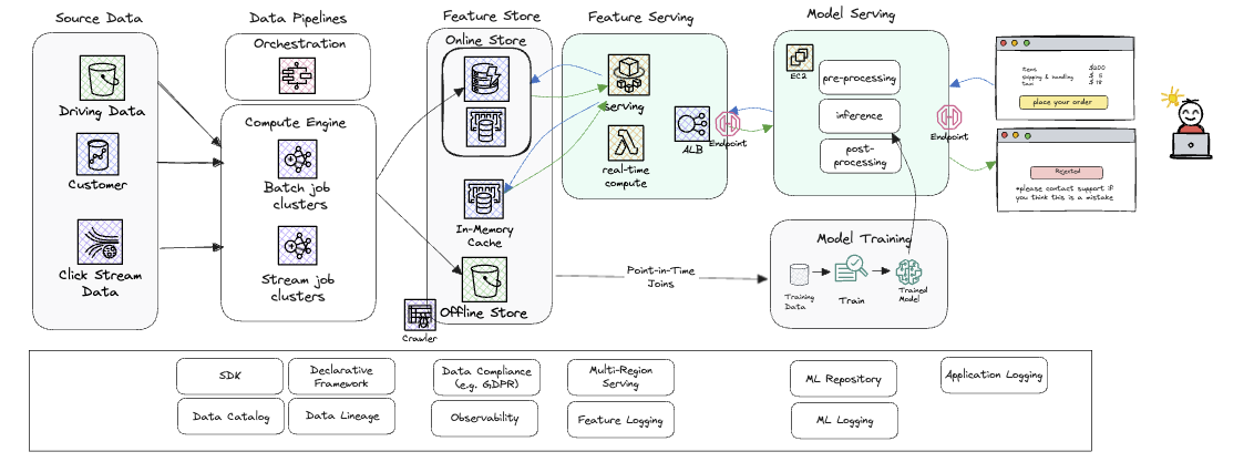 Figure 1: Diagram depicting the different aspects of a typical AI Systems Architecture