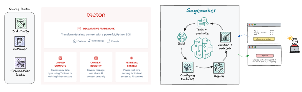 Figure 2: Depicting high level architecture of Tecton & SageMaker showing end-to-end feature lifecycle