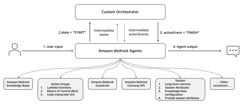 Getting started with Amazon Bedrock Agents custom orchestrator