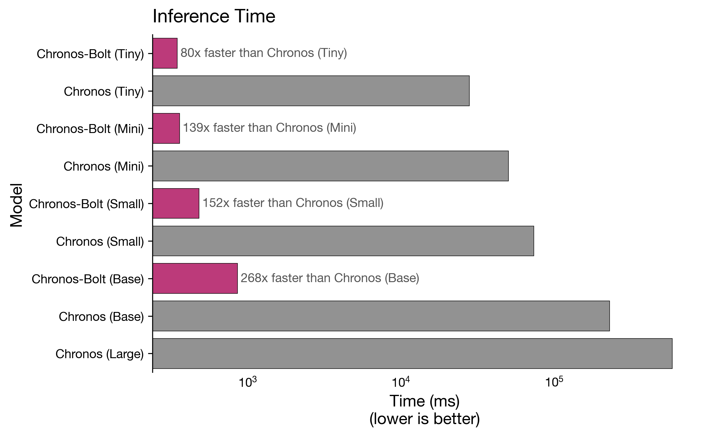 Fast and accurate zero-shot forecasting with Chronos-Bolt and AutoGluon