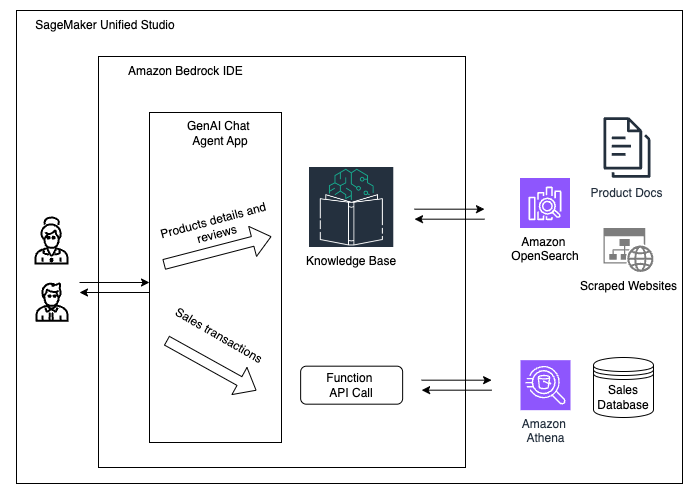 SageMaker Unified Studio simple architecture diagram 