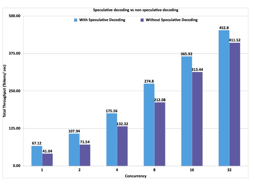 Speculative decoding price