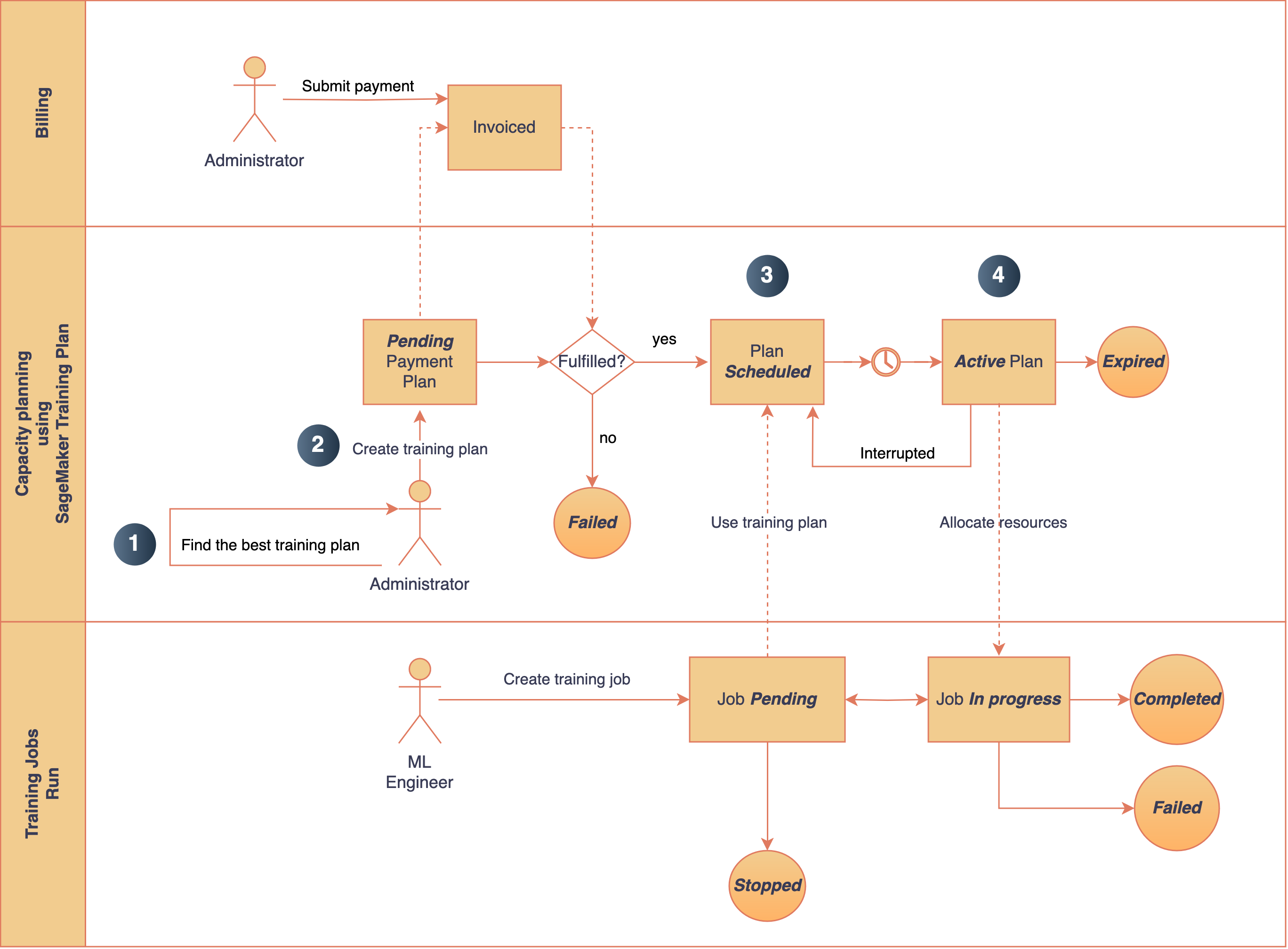 Speed up your cluster procurement time with Amazon SageMaker HyperPod training plans