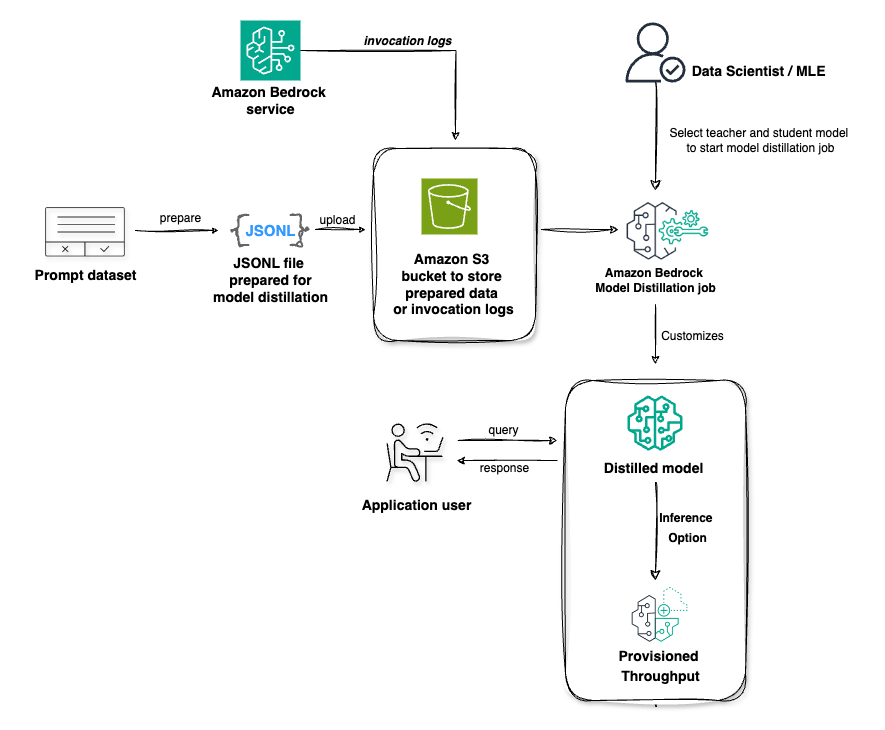 A guide to Amazon Bedrock Model Distillation (preview)