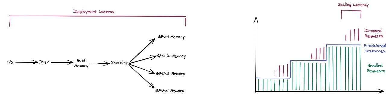 Introducing Fast Model Loader in SageMaker Inference: Accelerate autoscaling for your Large Language Models (LLMs) – part 1