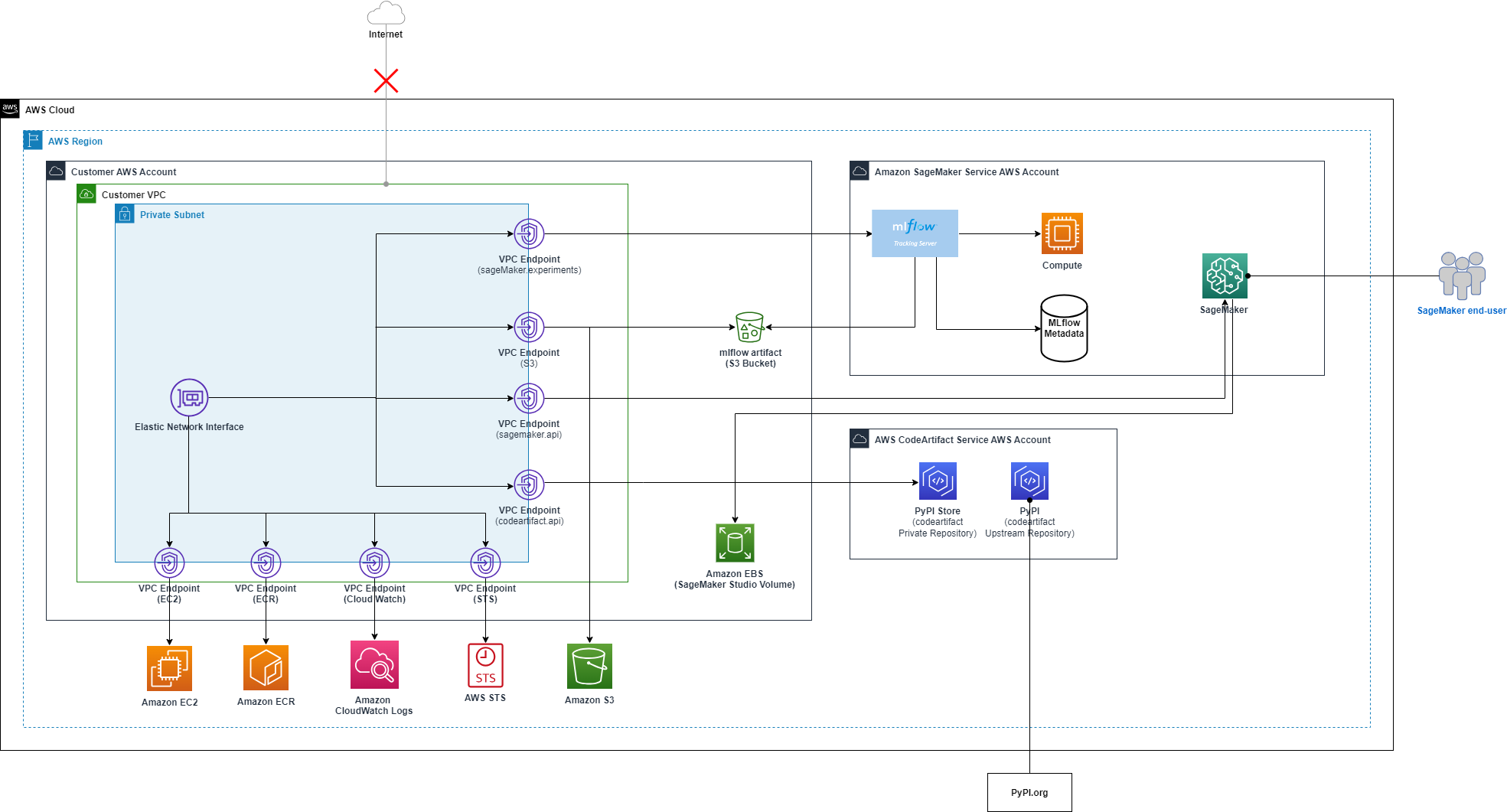 Accelerating ML experimentation with enhanced security: AWS PrivateLink support for Amazon SageMaker with MLflow