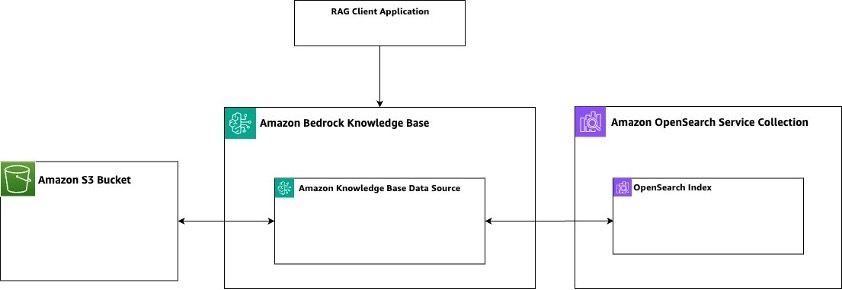 A Typical RAG Solution Architecture