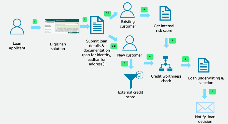 Build an Amazon Bedrock based digital lending solution on AWS