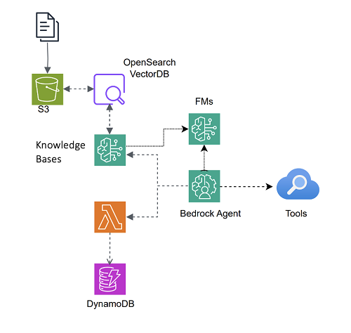 Design multi-agent orchestration with reasoning using Amazon Bedrock and open source frameworks