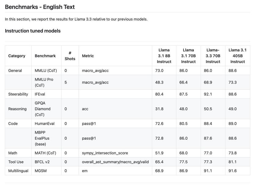 Llama 3.3 70B now available in Amazon SageMaker JumpStart