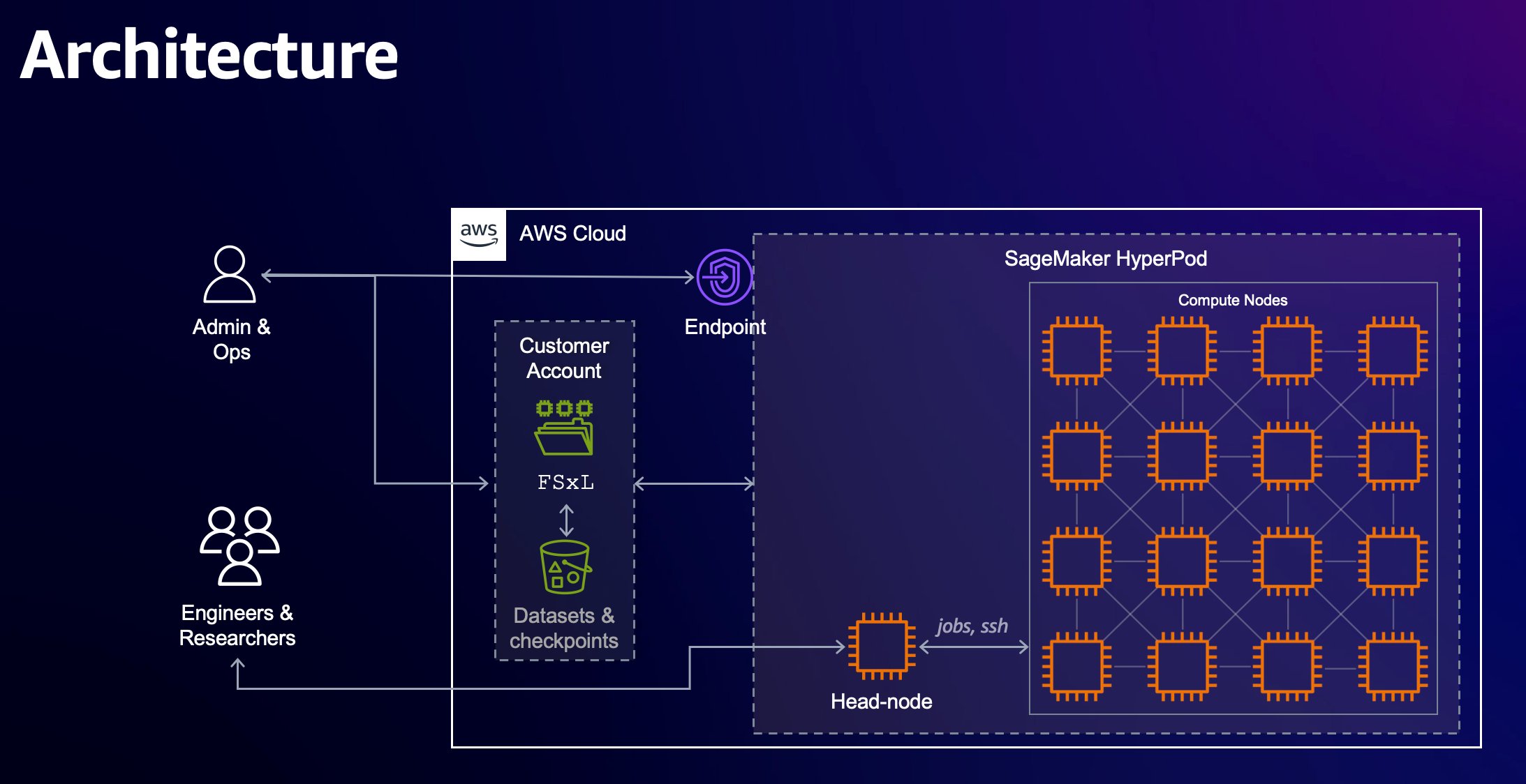 PEFT fine tuning of Llama 3 on SageMaker HyperPod with AWS Trainium