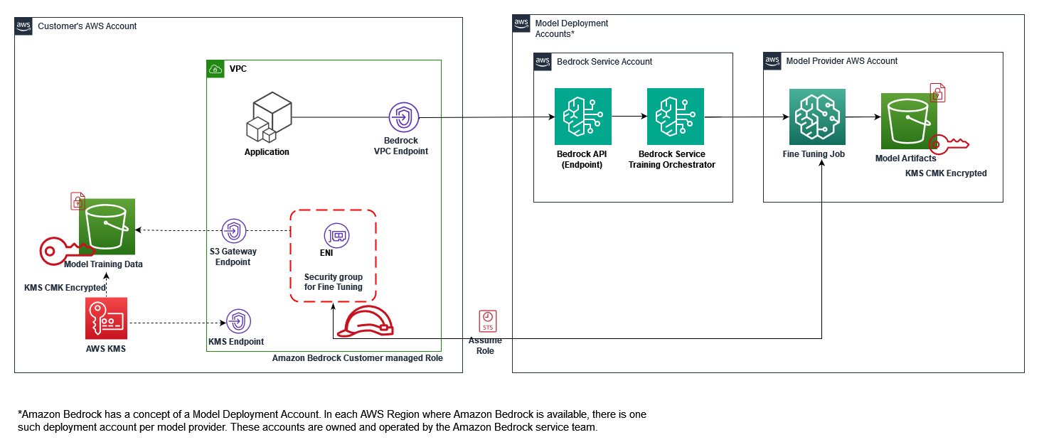 Security best practices to consider while fine-tuning models in Amazon Bedrock