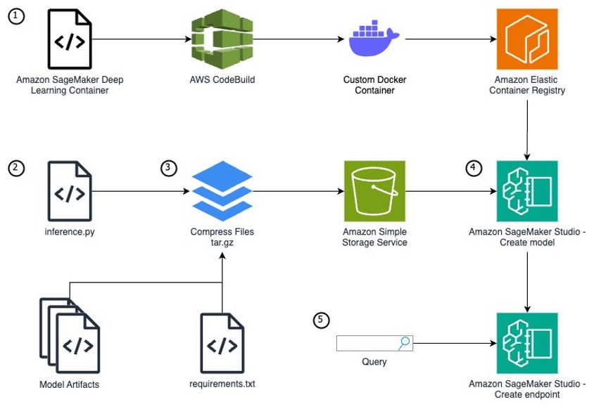 Create a SageMaker inference endpoint with custom model & extended container