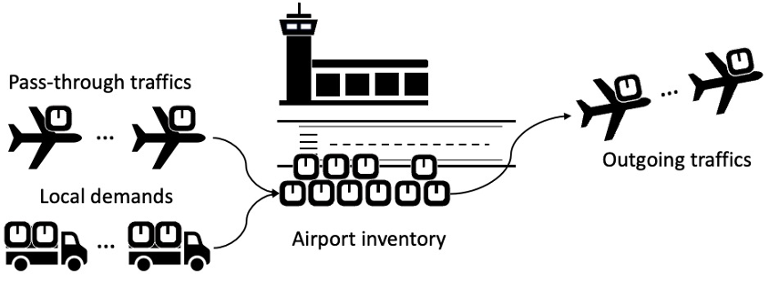 airport inventory explanation