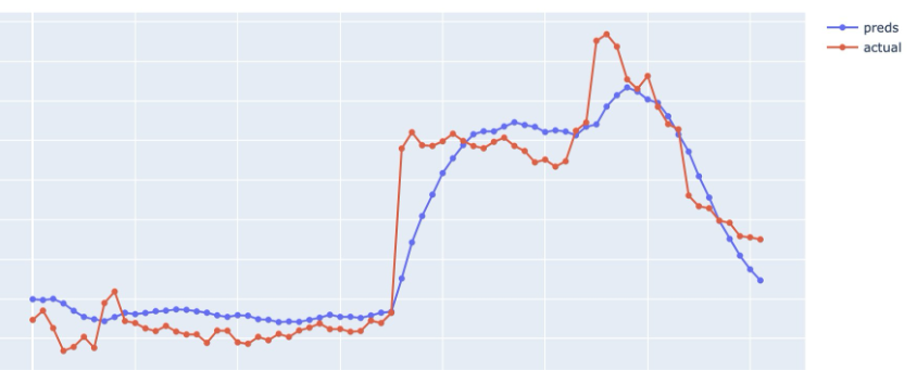 Mitigating risk: AWS backbone network traffic prediction using GraphStorm