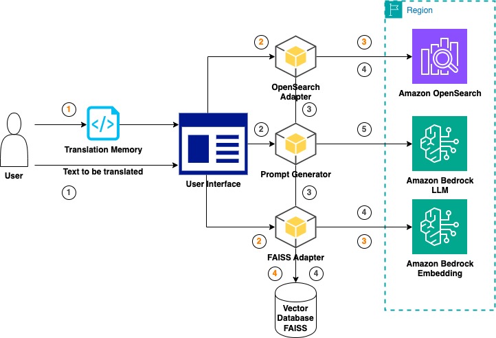 Evaluate large language models for your machine translation tasks on AWS