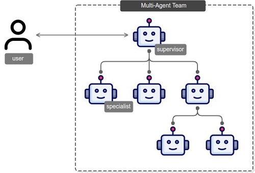 Unlocking complex problem-solving with multi-agent collaboration on Amazon Bedrock