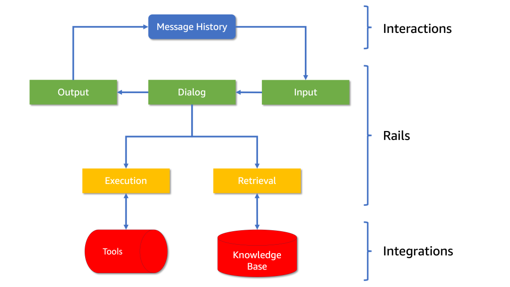 The architecture of NeMo Guardrails, showing how interactions, rails and integrations are structured.