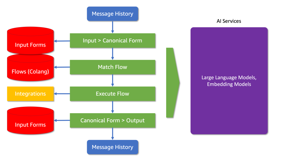 The flow from input forms to the final output, including how integrations and AI services are utilized.