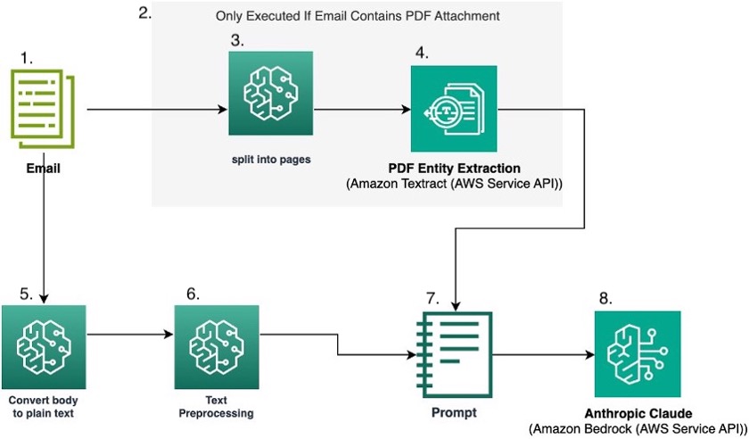 How Travelers Insurance classified emails with Amazon Bedrock and prompt engineering