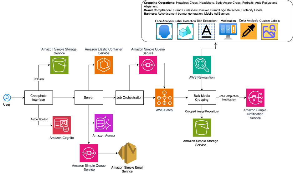 Architecture diagram showing the end-to-end workflow for Crop.photo’s automated bulk image editing using AWS services.