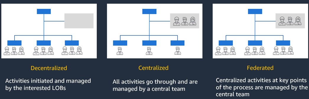 Generative AI operating models in enterprise organizations with Amazon Bedrock