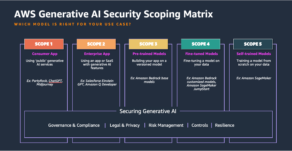 AWS GenAI scoping matrix