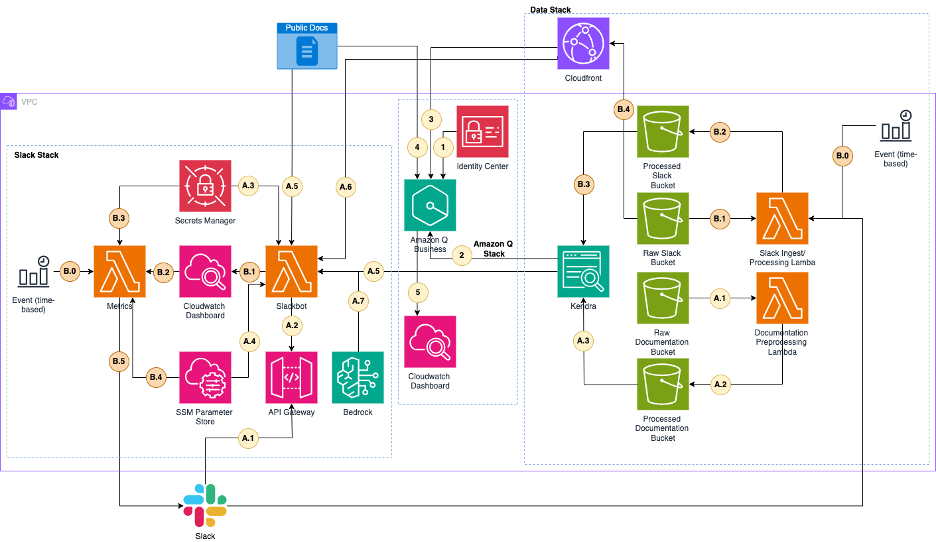 Build a multi-interface AI assistant using Amazon Q and Slack with Amazon CloudFront clickable references from an Amazon S3 bucket architecture