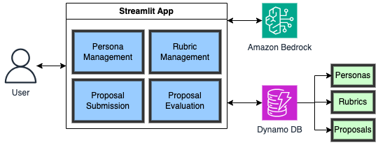 Streamline grant proposal reviews using Amazon Bedrock