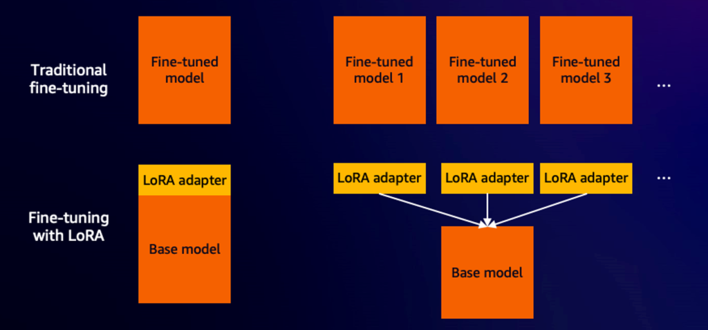 This digram show cases the value prop of using LoRA fine tuning techniques