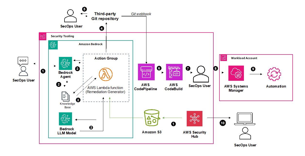 Figure 1 : AWS Security Hub control remediation using Amazon Bedrock and AWS Systems Manager