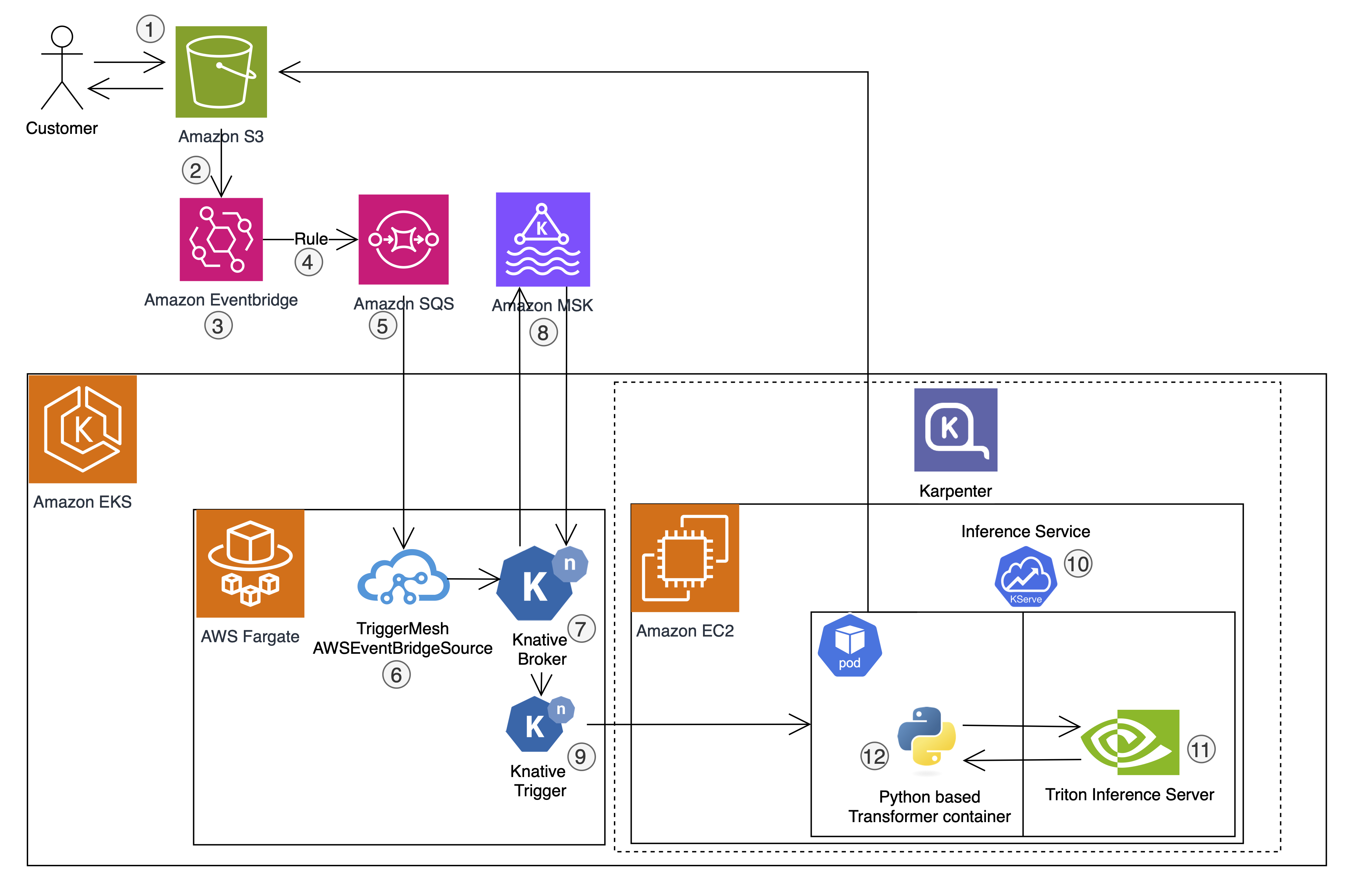 Solution Architecture CONXAI