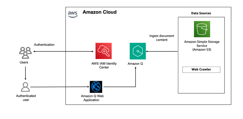 Solution Architecture