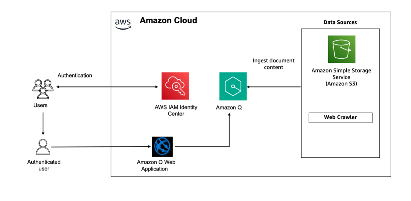 Accelerate your Amazon Q implementation: starter kits for SMBs