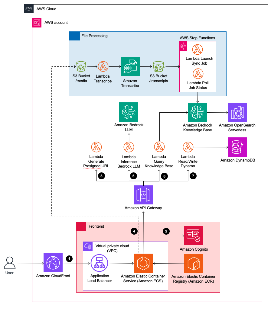 Architecture diagram of ReVIEW application