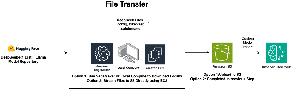 Deploy DeepSeek-R1 Distilled Llama models in Amazon Bedrock