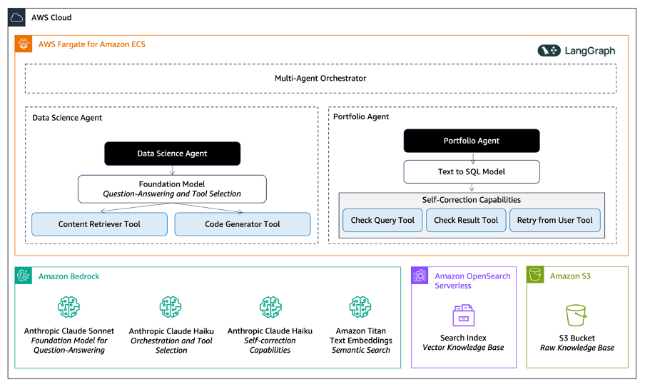 Transforming credit decisions using generative AI with Rich Data Co and AWS