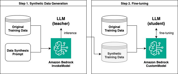 Fine-tune LLMs with synthetic data for context-based Q&A using Amazon Bedrock