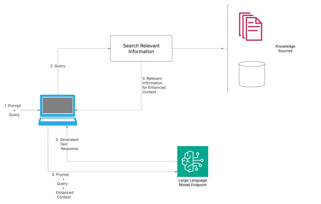 From concept to reality: Navigating the Journey of RAG from proof of concept to production