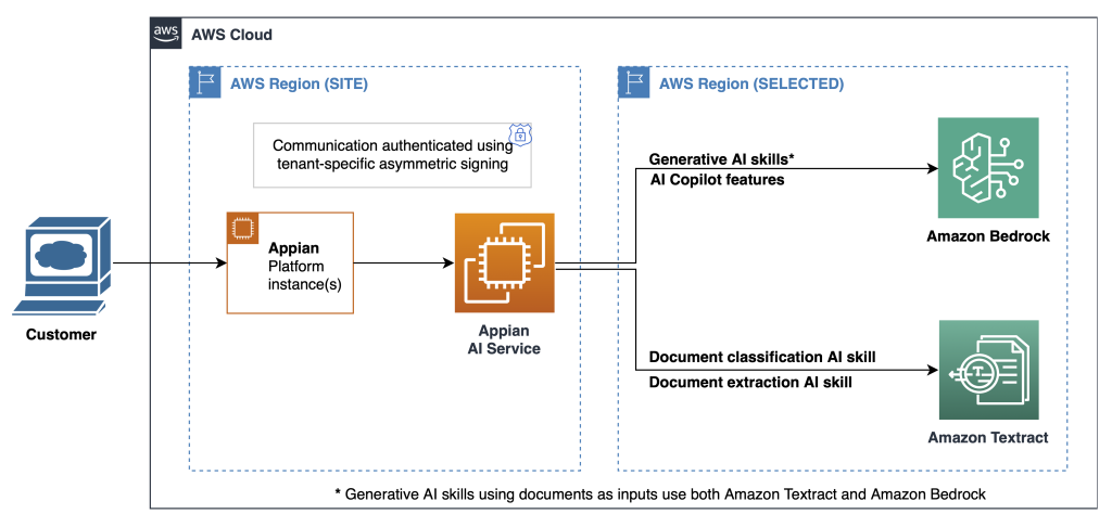 Appian Architecture diagram