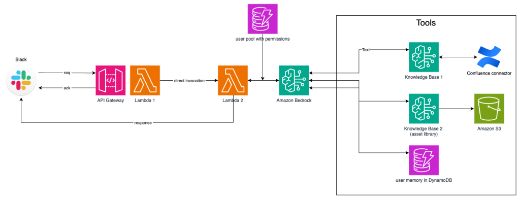 Architecture Diagram