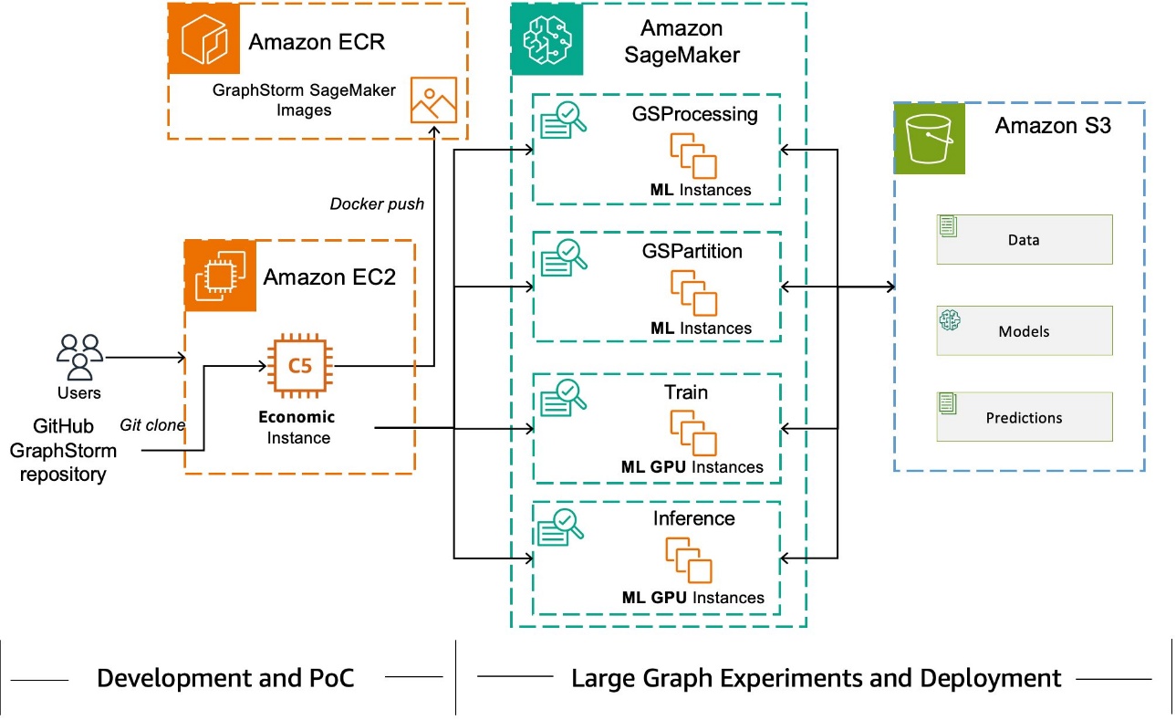 Faster distributed graph neural network training with GraphStorm v0.4